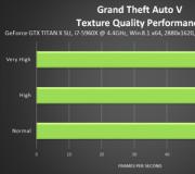 Лучше графика для гта 5. Grand Theft Auto V. Графика. Руководство по настройкам. Тестирование производительности. Минимальный набор железа